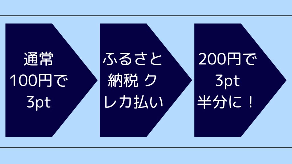 マリオットボンヴォイ　ふるさと納税　ポイント半減